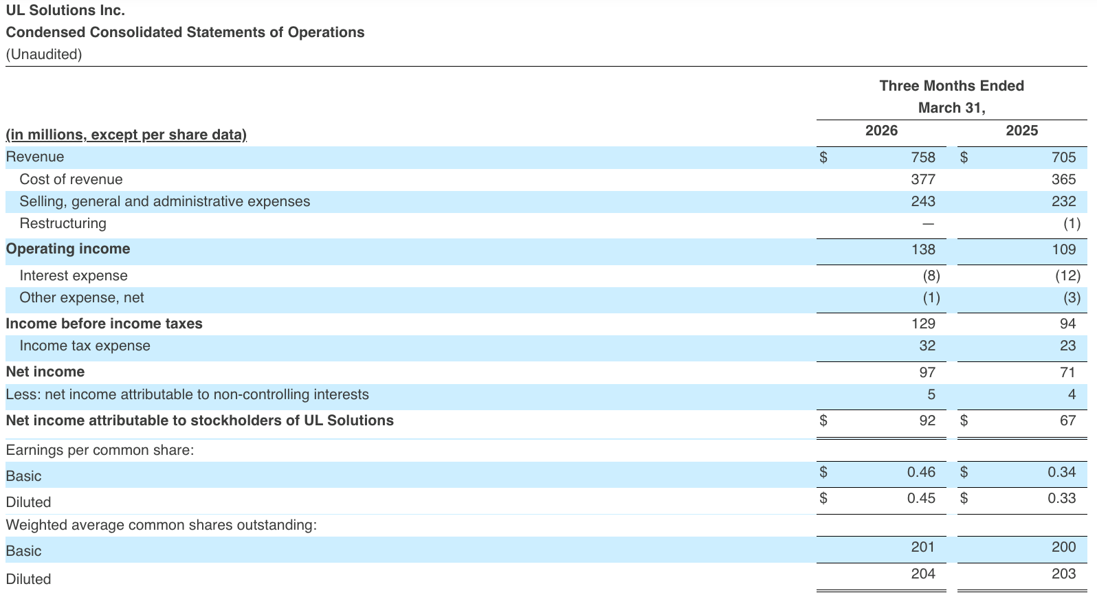 Condensed Consolidated Statements of Operations