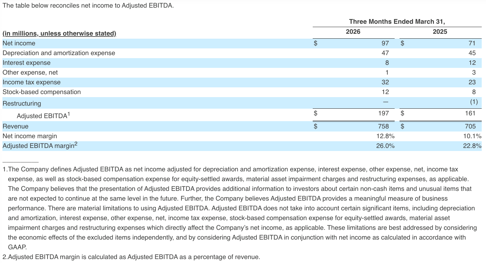 The table below reconciles net income to Adjusted EBITDA.