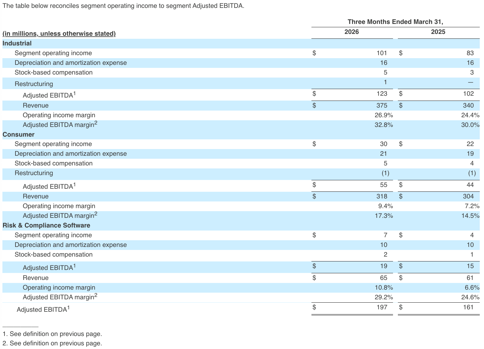 The table below reconciles segment operating income to segment Adjusted EBITDA.