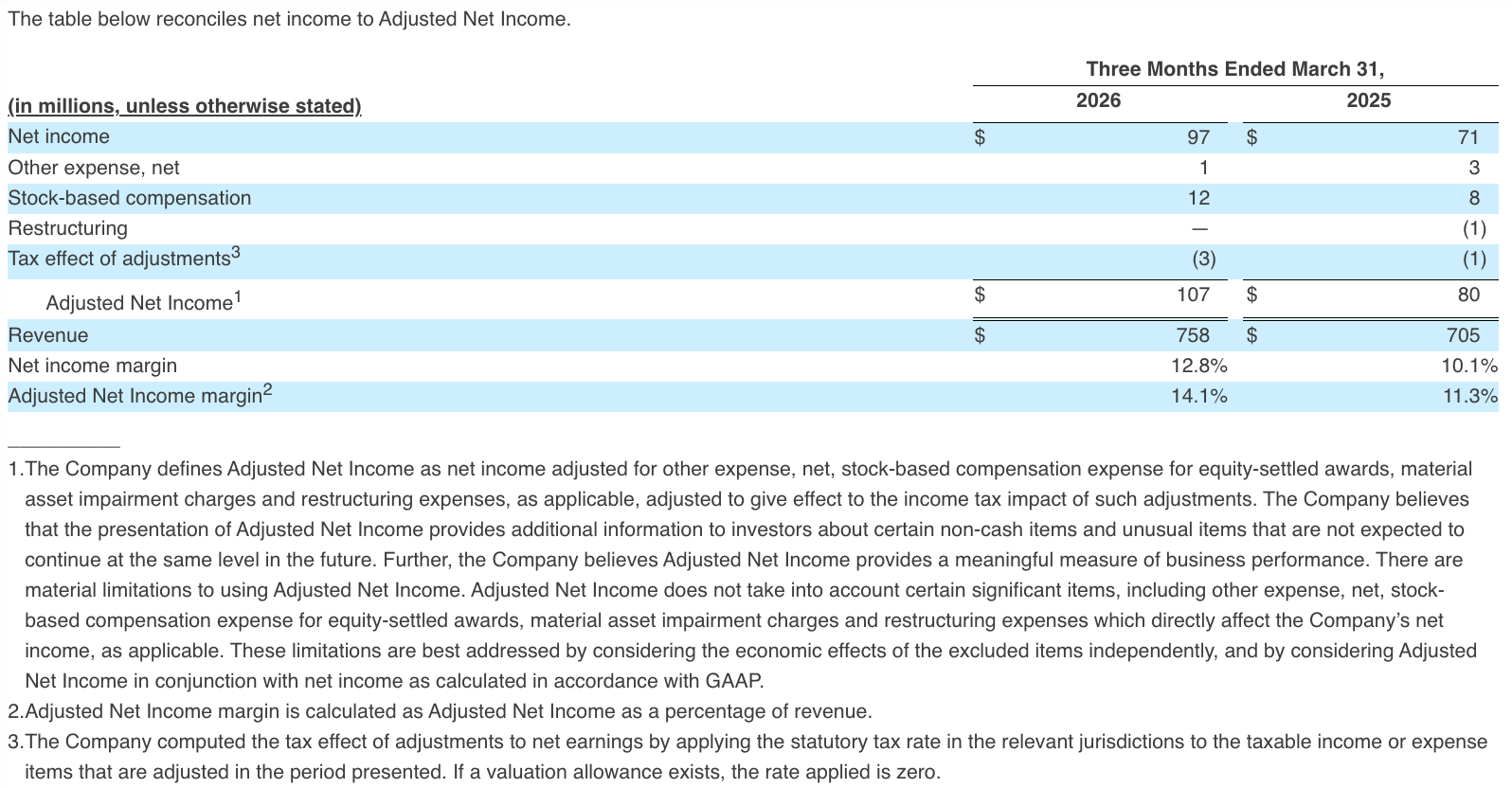 The table below reconciles net income to Adjusted Net Income.