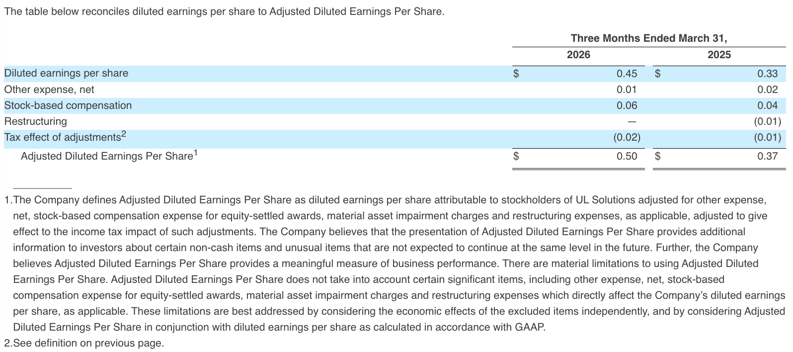 The table below reconciles diluted earnings per share to Adjusted Diluted Earnings Per Share.