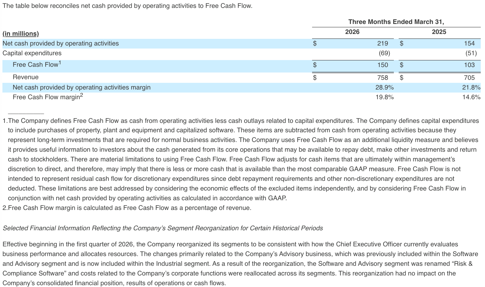 The table below reconciles net cash provided by operating activities to Free Cash Flow.