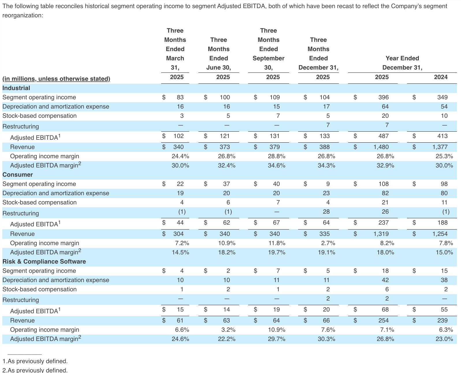 The following table reconciles historical segment operating income to segment Adjusted EBITDA, both of which have been recast to reflect the Company’s segment reorganization: