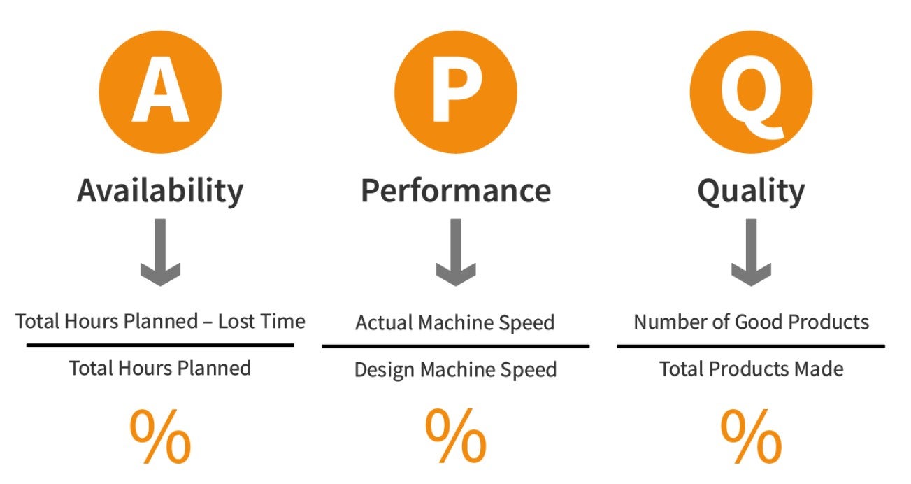 Overall Equipment Effectiveness (OEE).