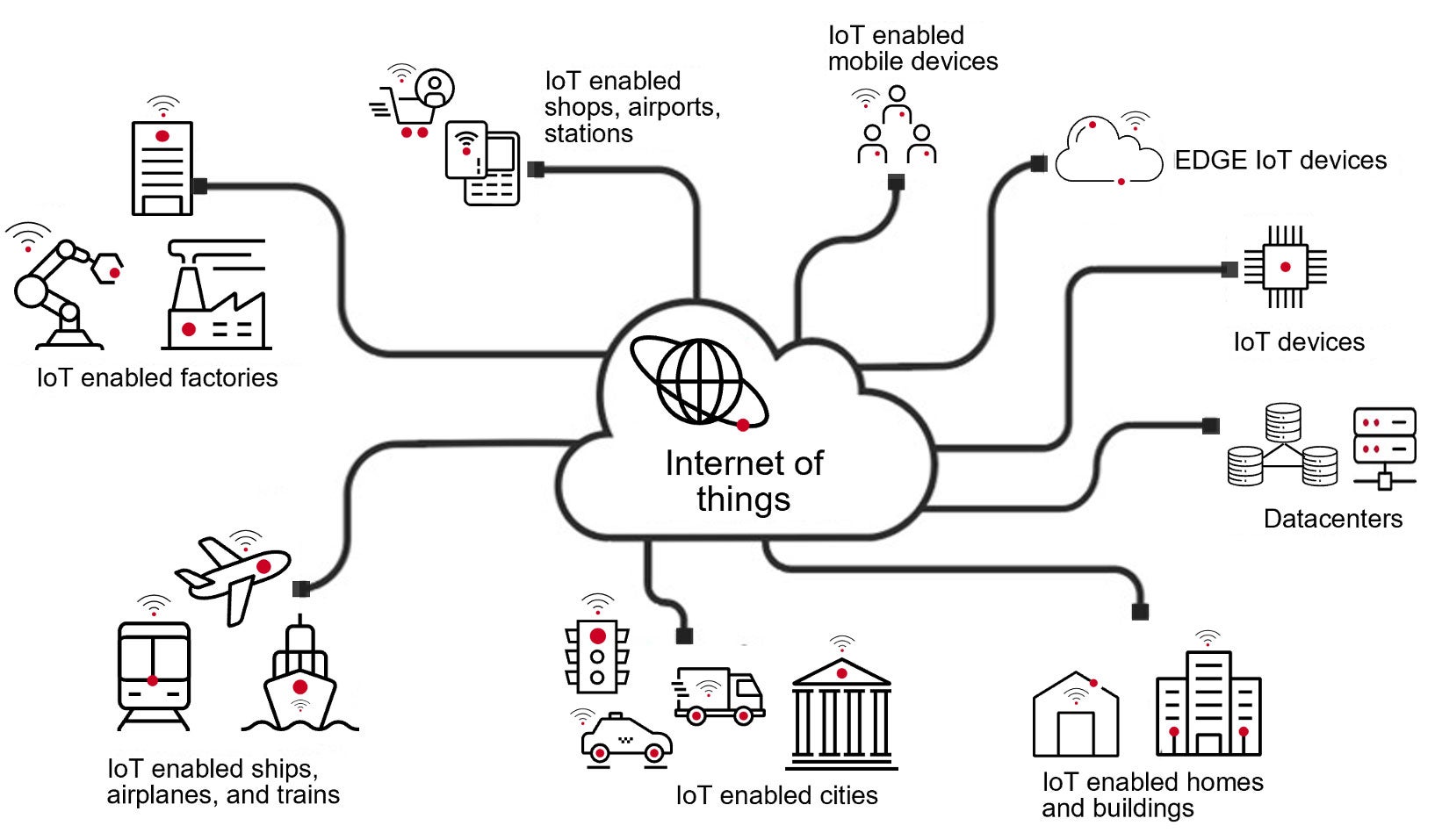 Ubiquity of the IoT image showing various paths