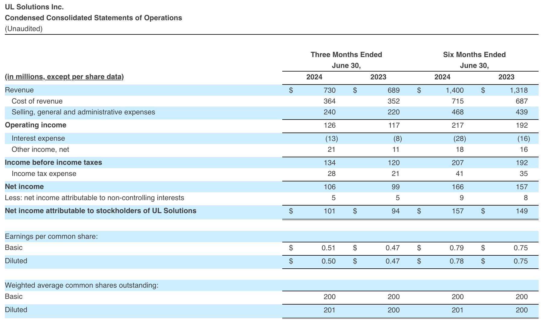 Condensed Consolidated Statements of Operations Q2