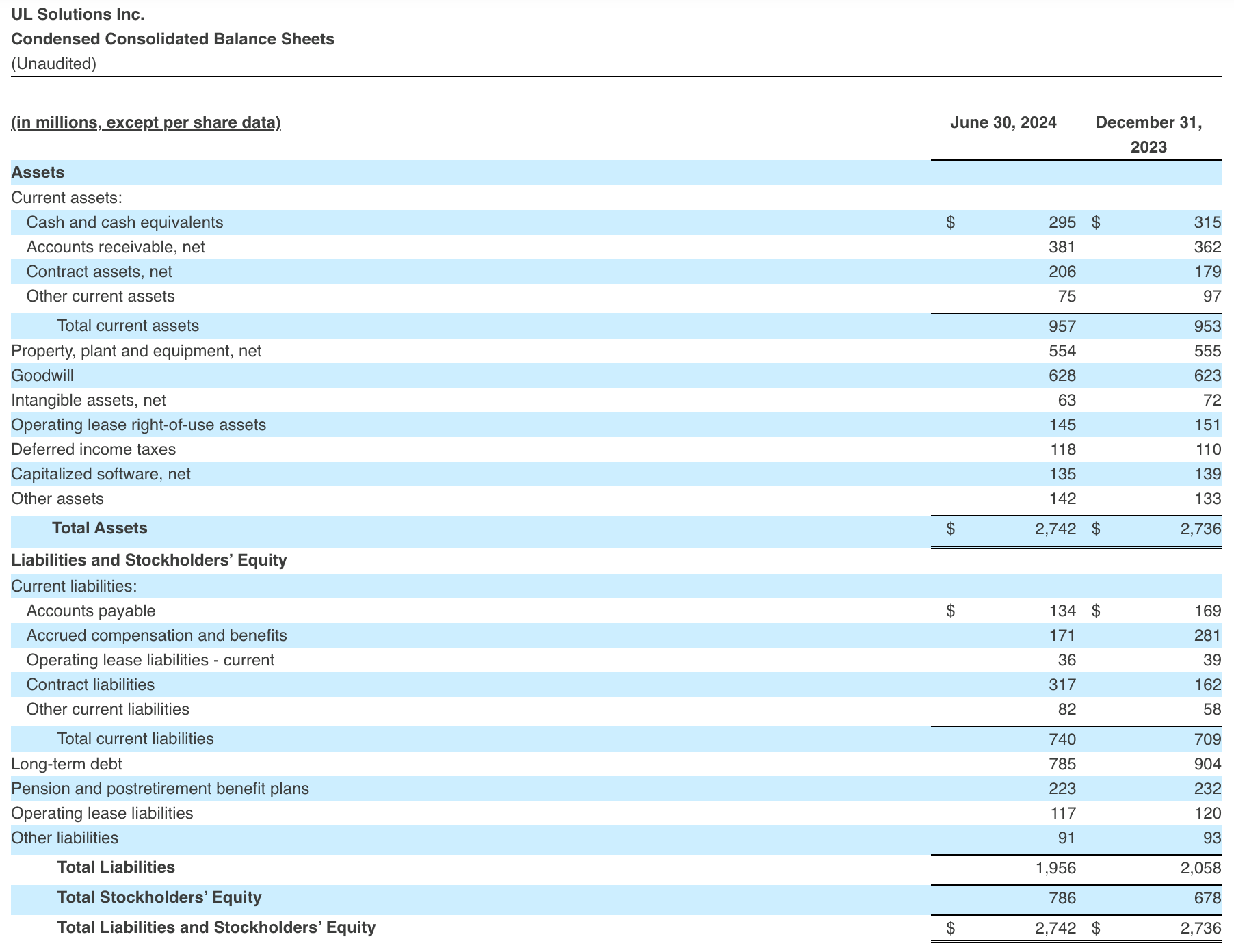 Condensed Consolidated Balance Sheets Q2 