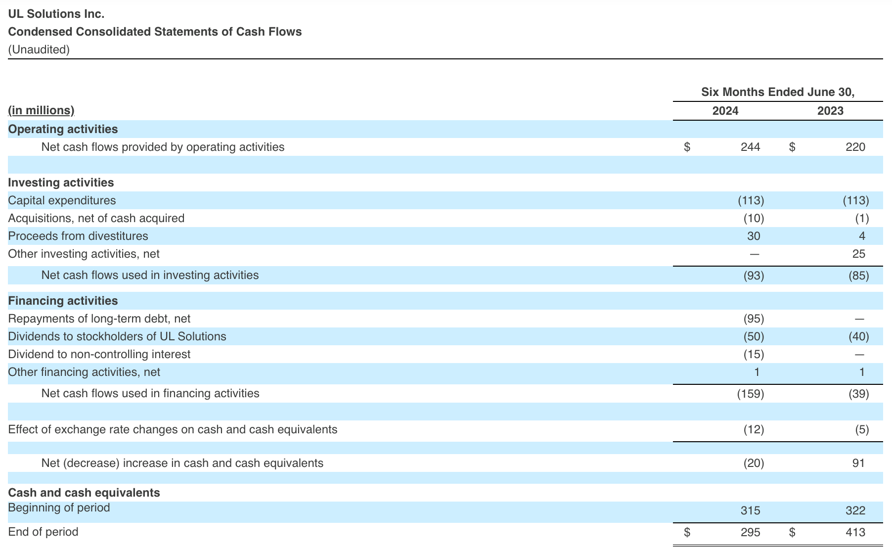 Condensed Consolidated Statements of Cash Flow Q2