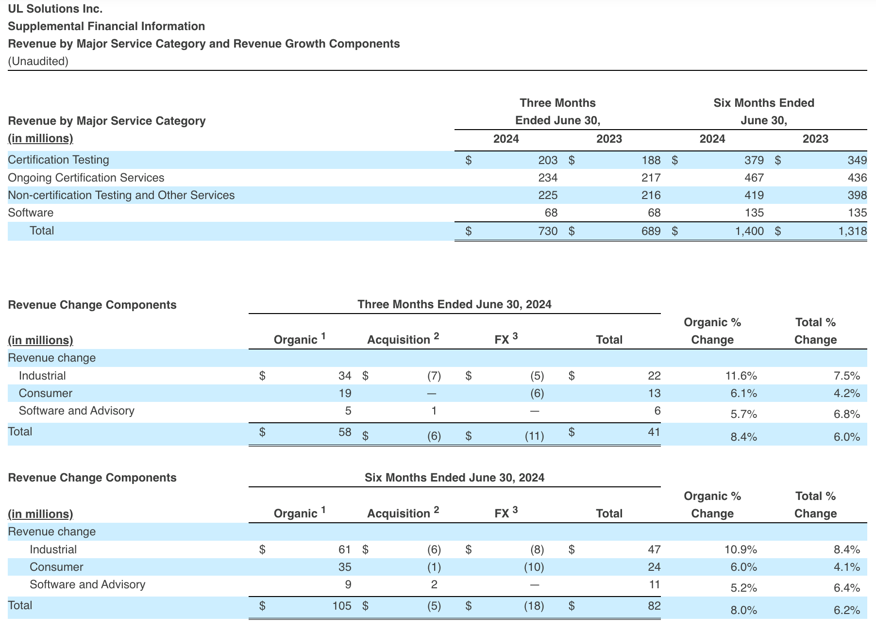 Supplemental Financial Information Q2