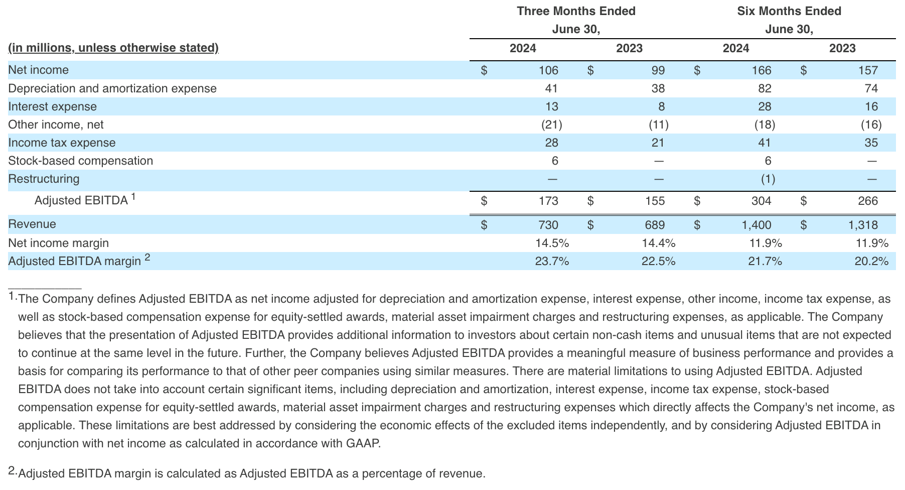 Adjusted EBITDA Q2