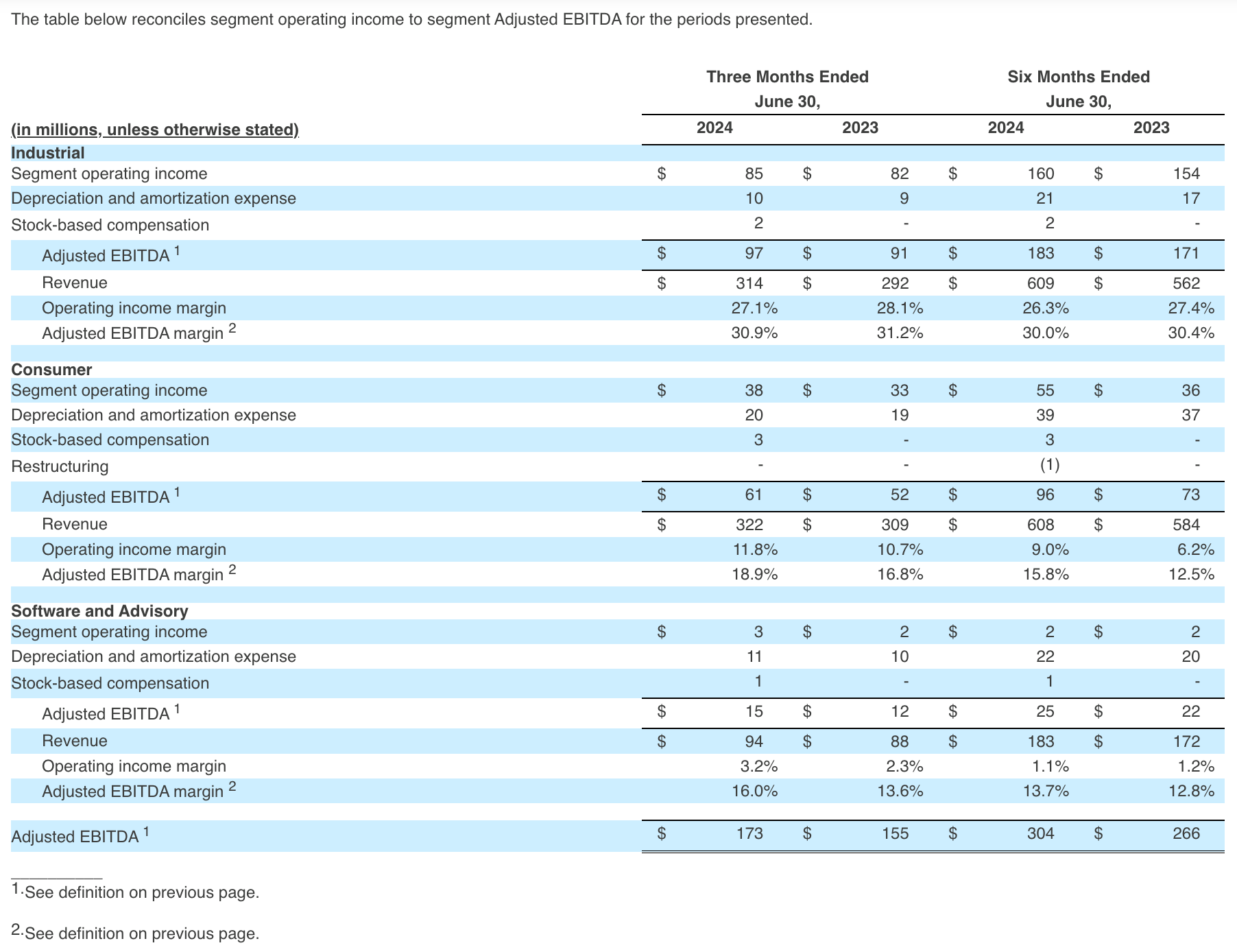 Adjusted EBITDA Operating Income Q2