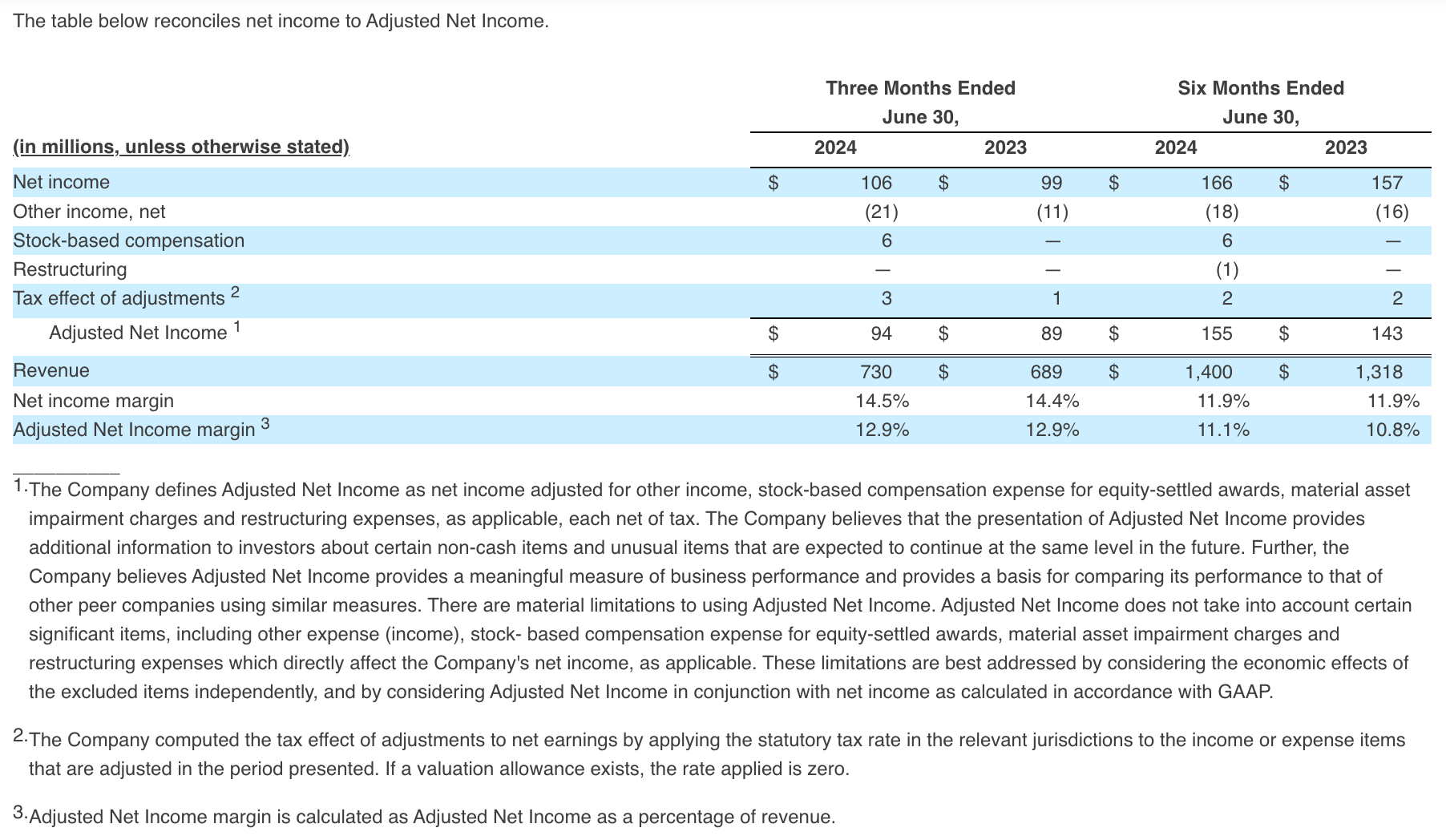 Adjusted Net Income Q2