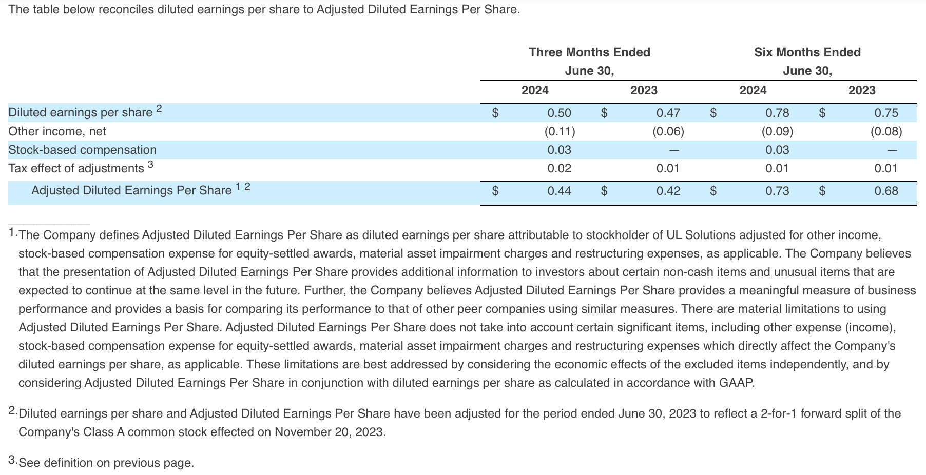 Adjusted Earnings Diluted Per Share Q2