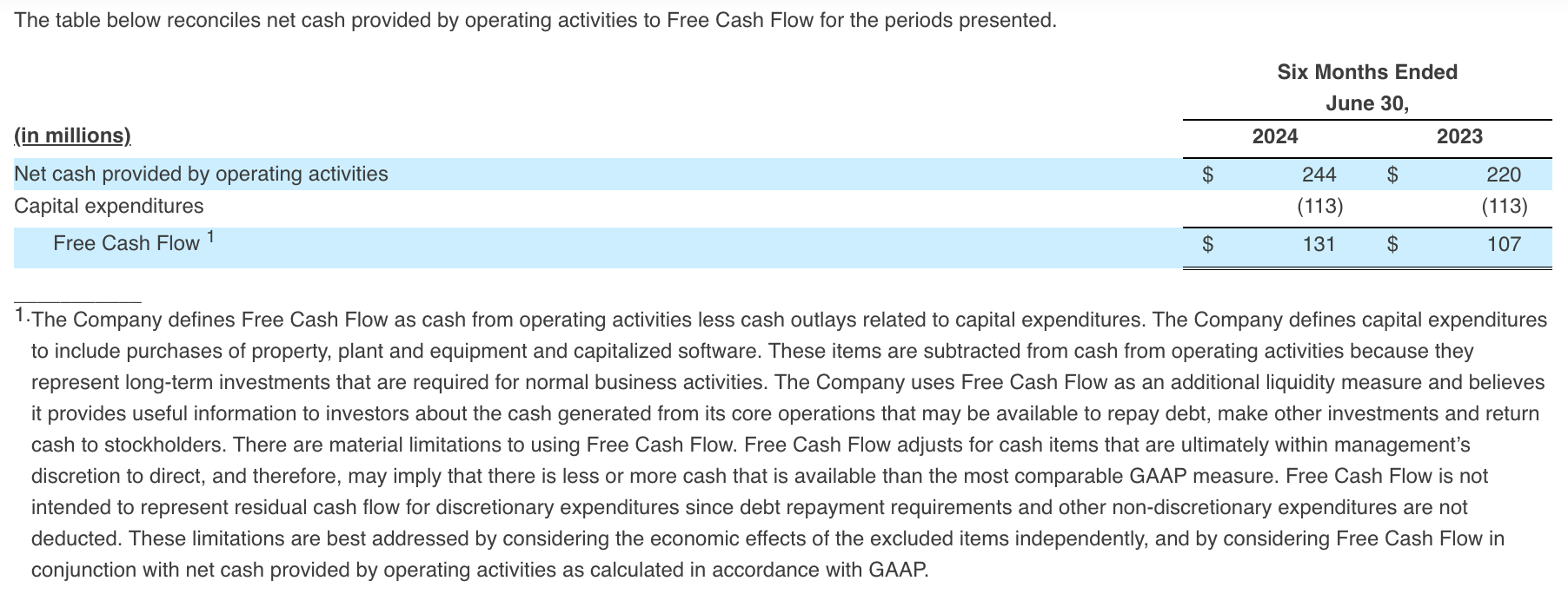 Free Cash Flow Q2