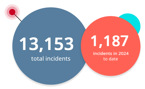 13,153 total lithium-ion battery incidents, including 1,187 in 2024