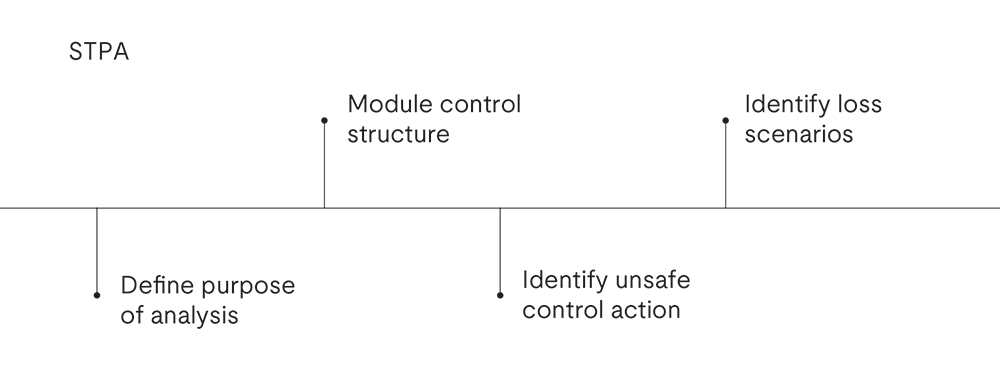 STPA timeline