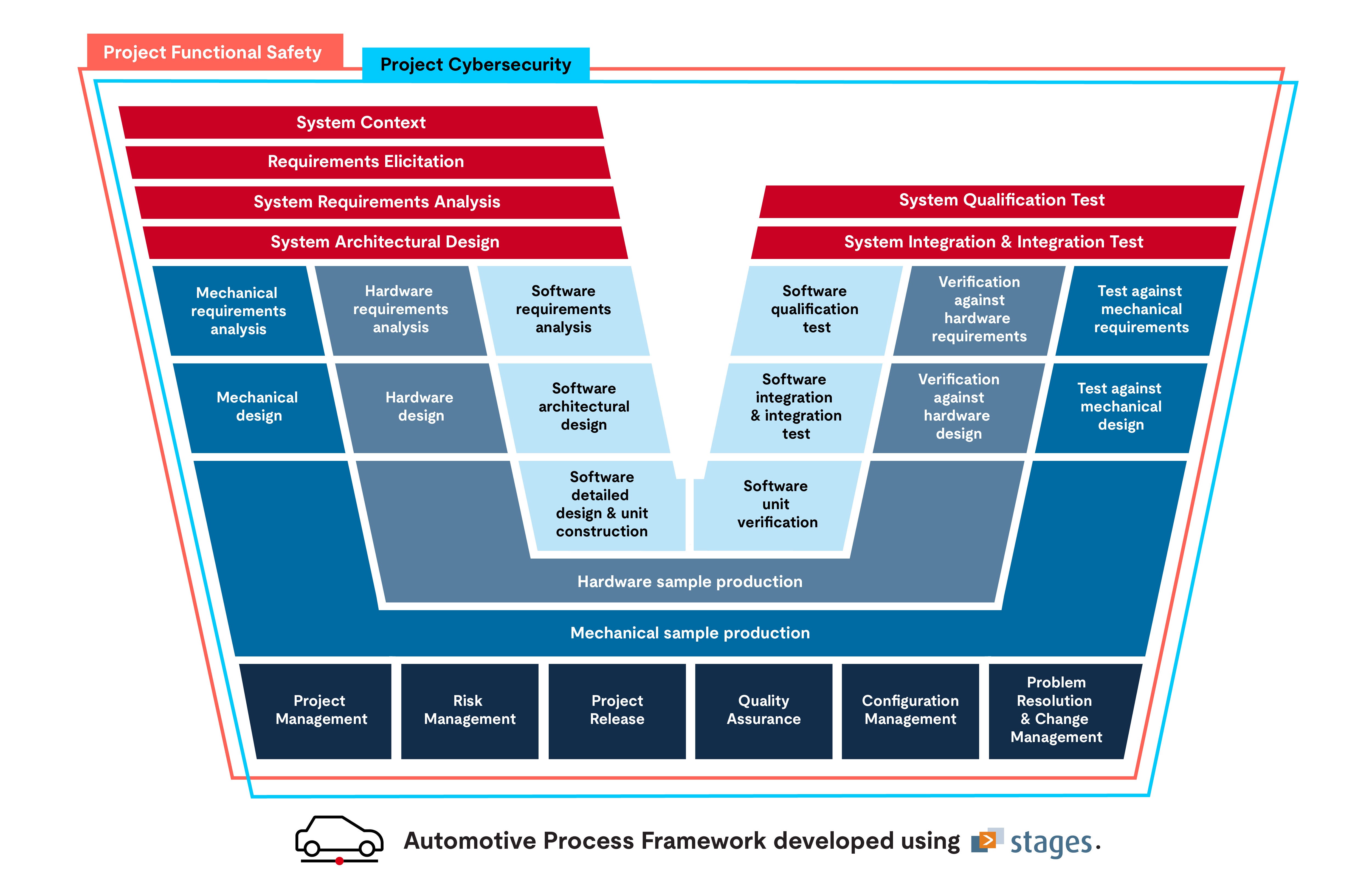 APF V diagram