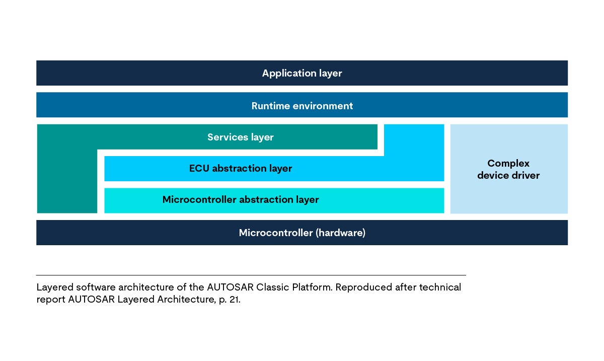 AUTOSAR class platform layered architecture