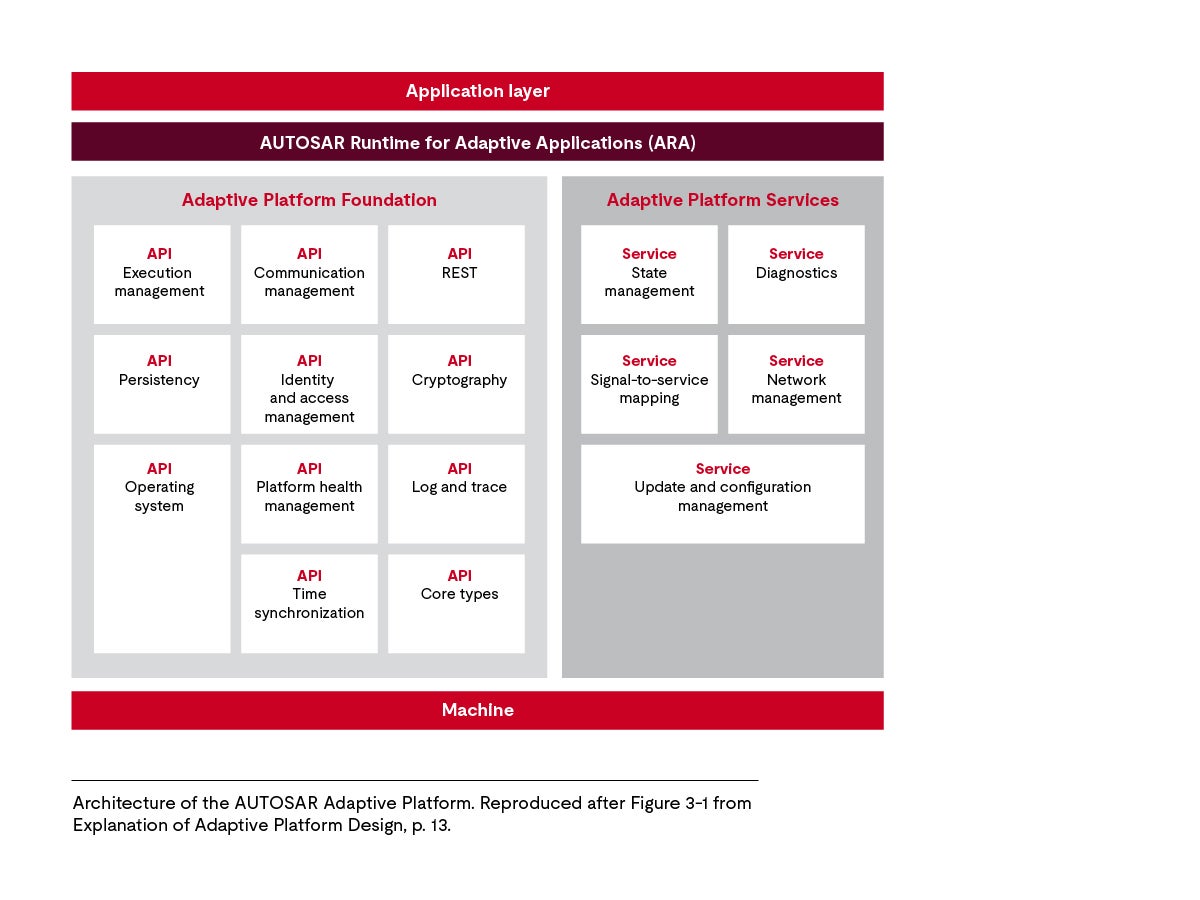 AUTOSAR application layer