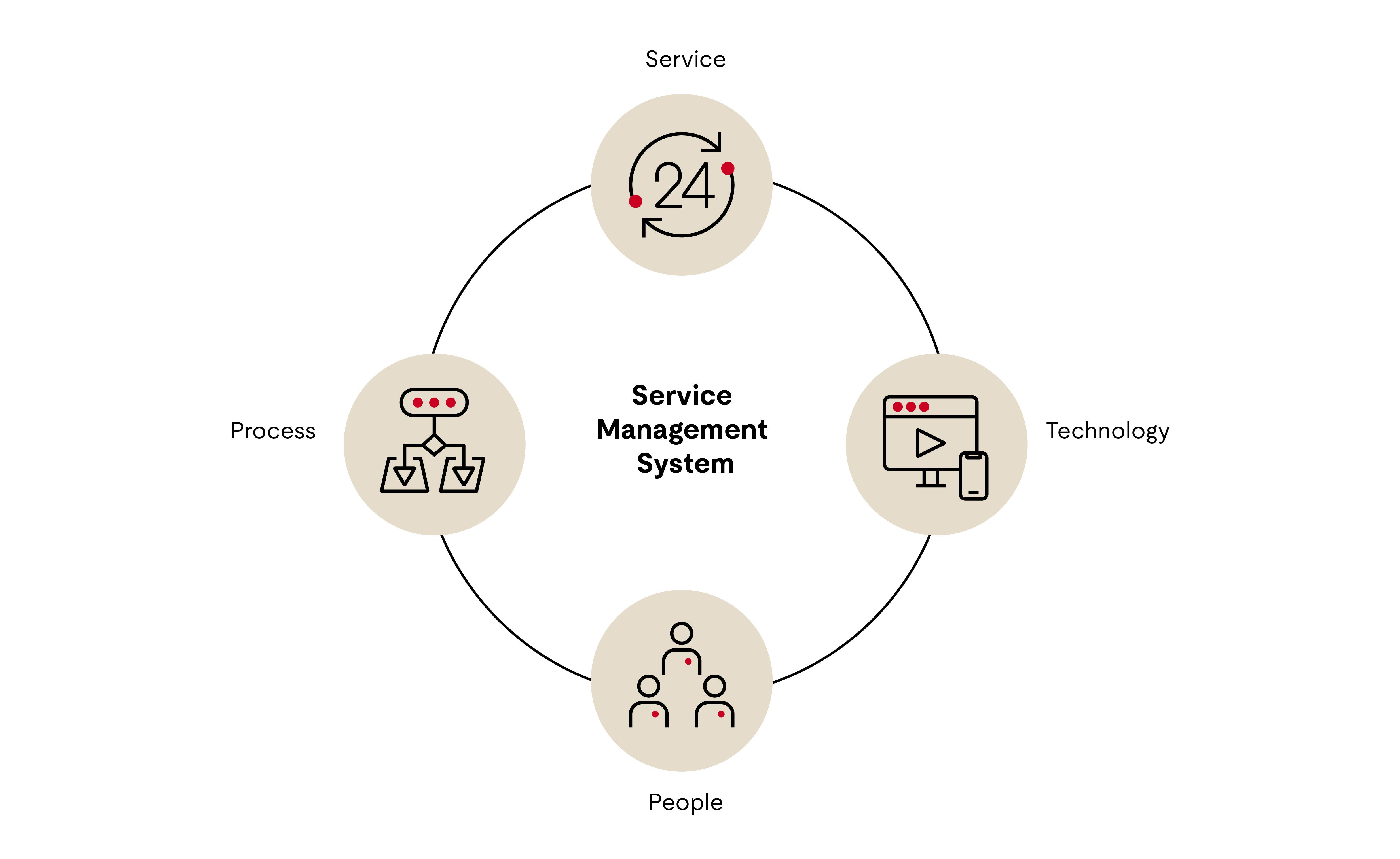 IT Service Management graphic