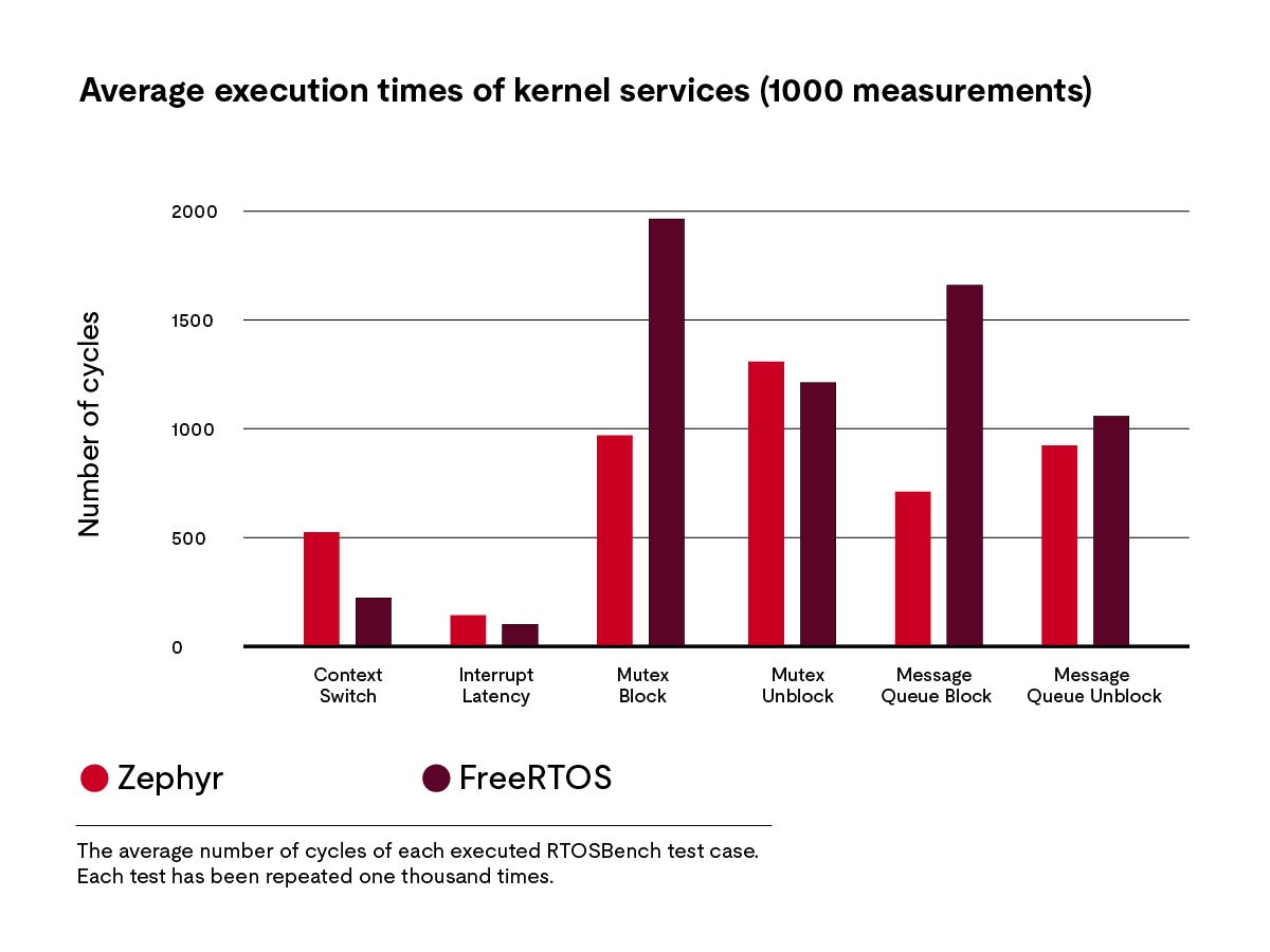 average execution time