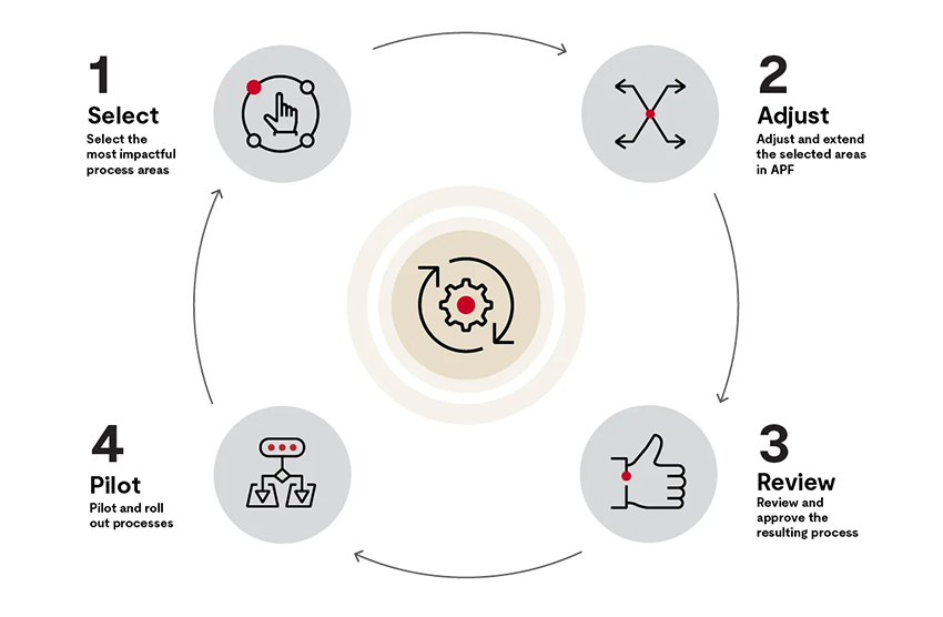 Stages method - 4 step process