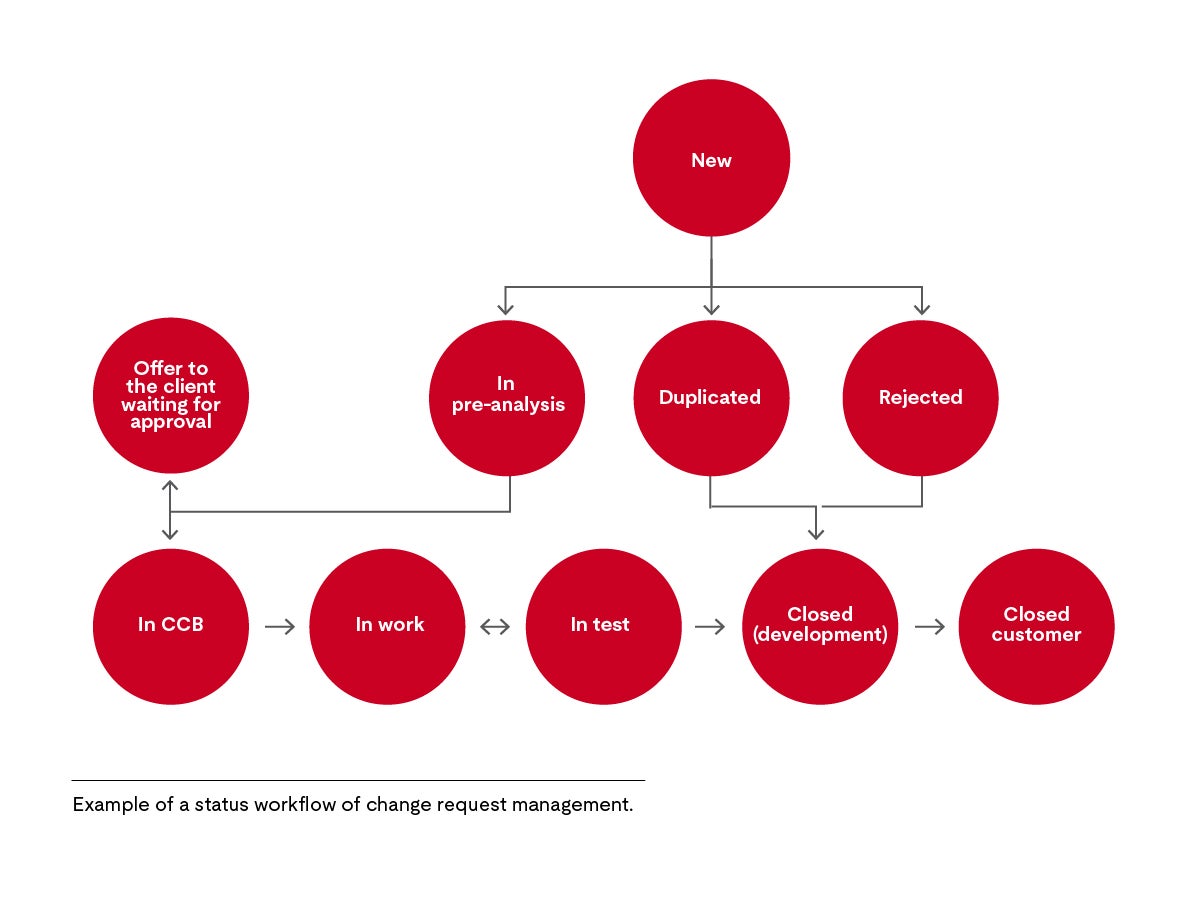 SUP.10 diagram