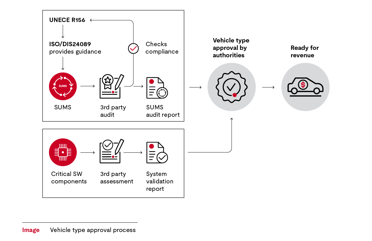 UNECE R156 diagram