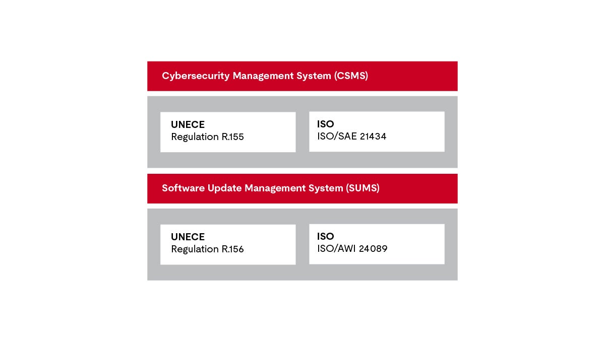 UNECE diagram