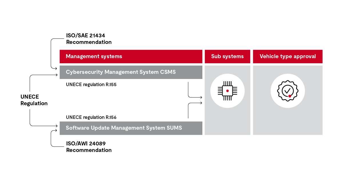 UNECE diagram 2