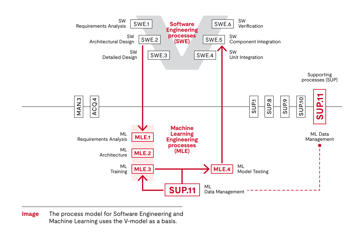 SUP.11 MLE diagram