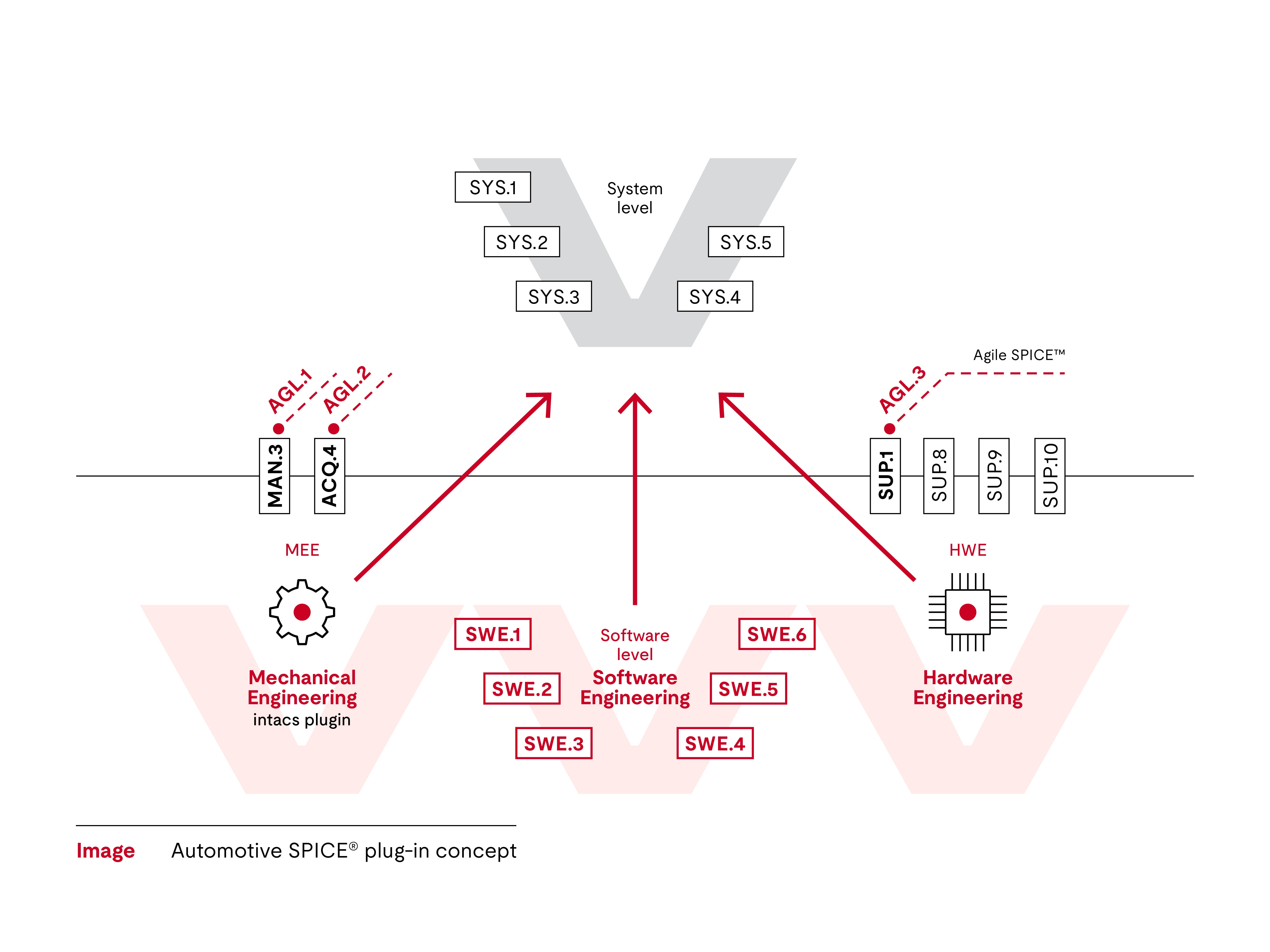 Automotive SPICE V diagram