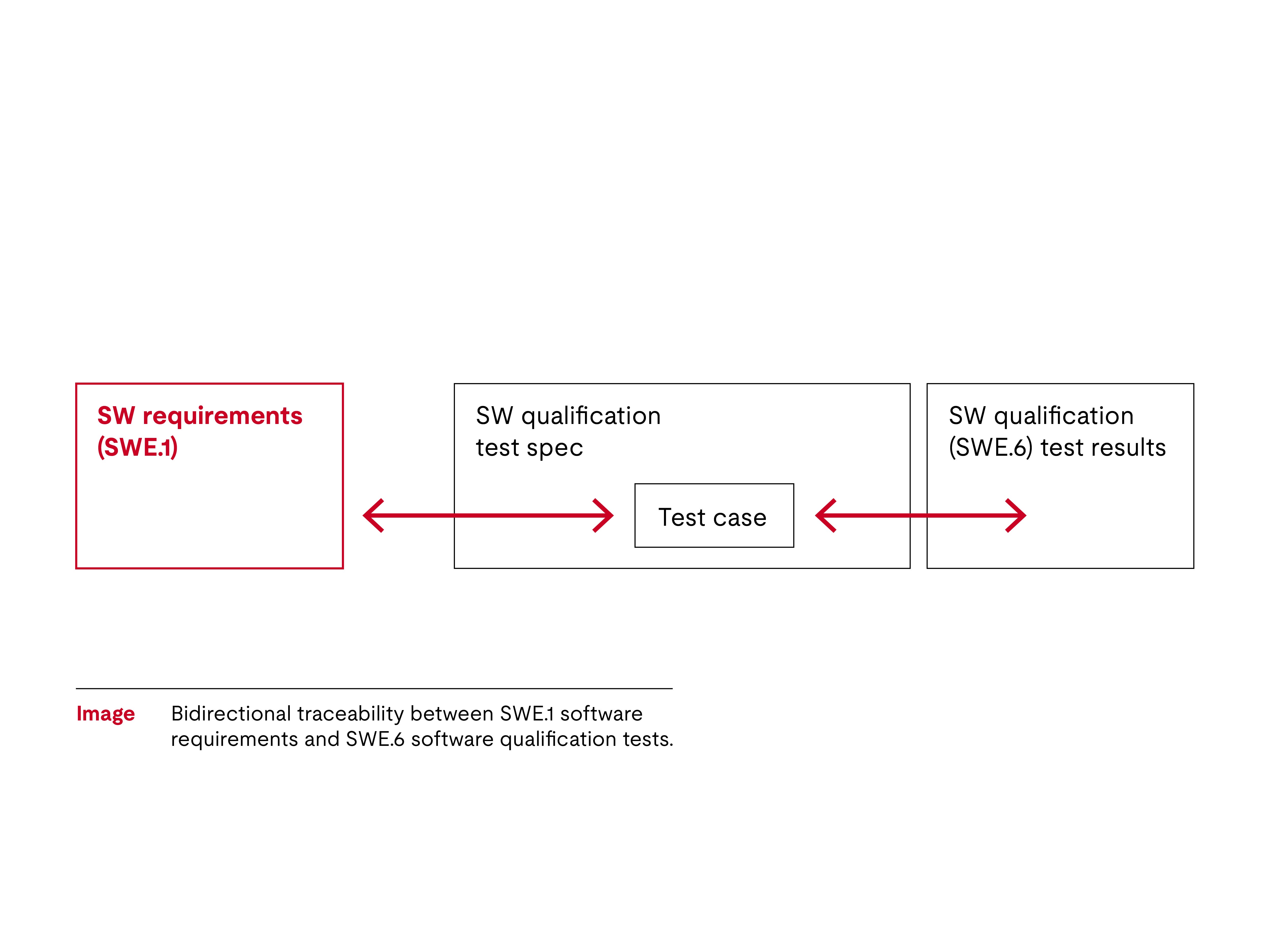 SWE.6 diagram