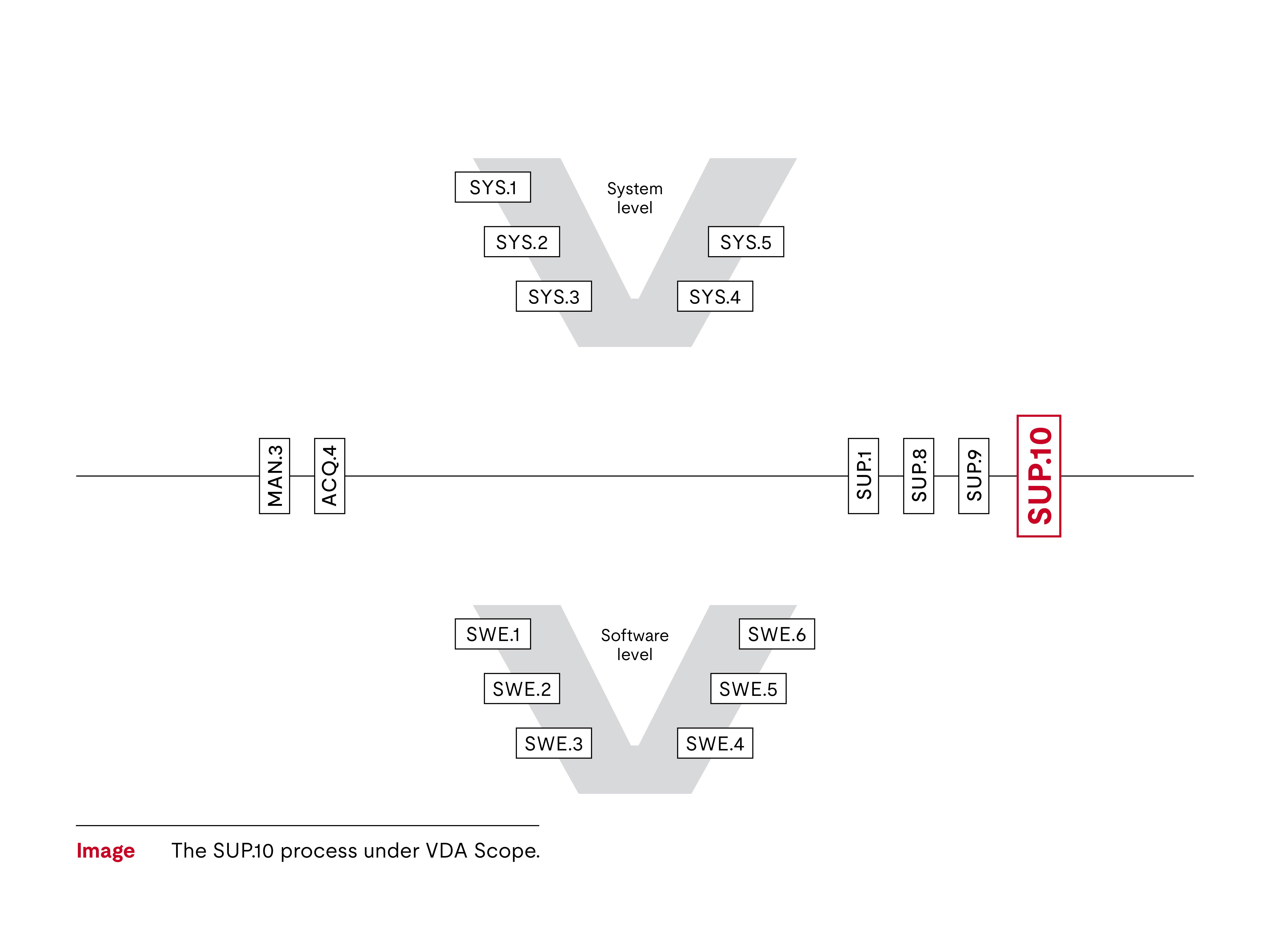 SUP.10 V diagram