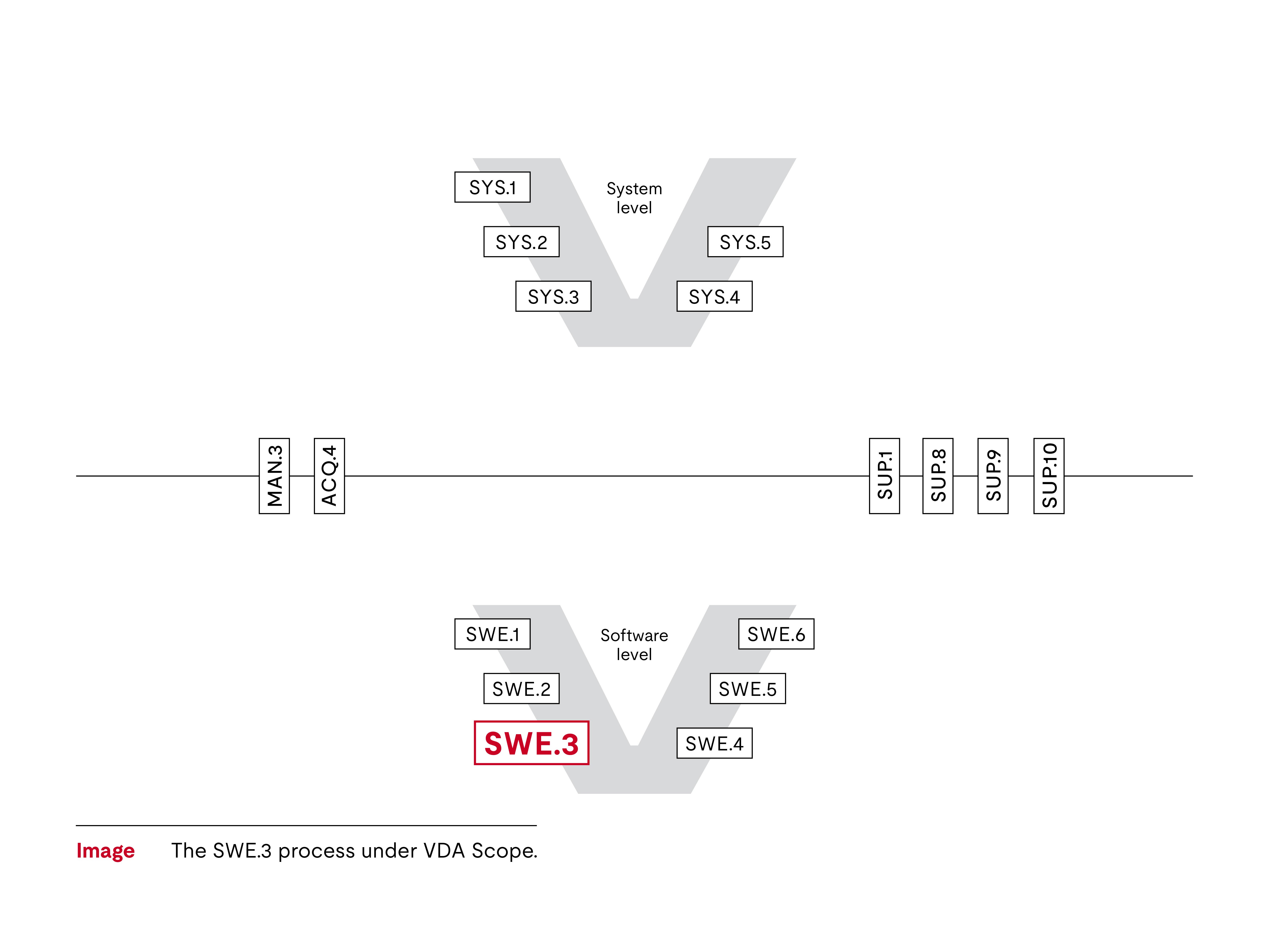 SWE.3 V diagram