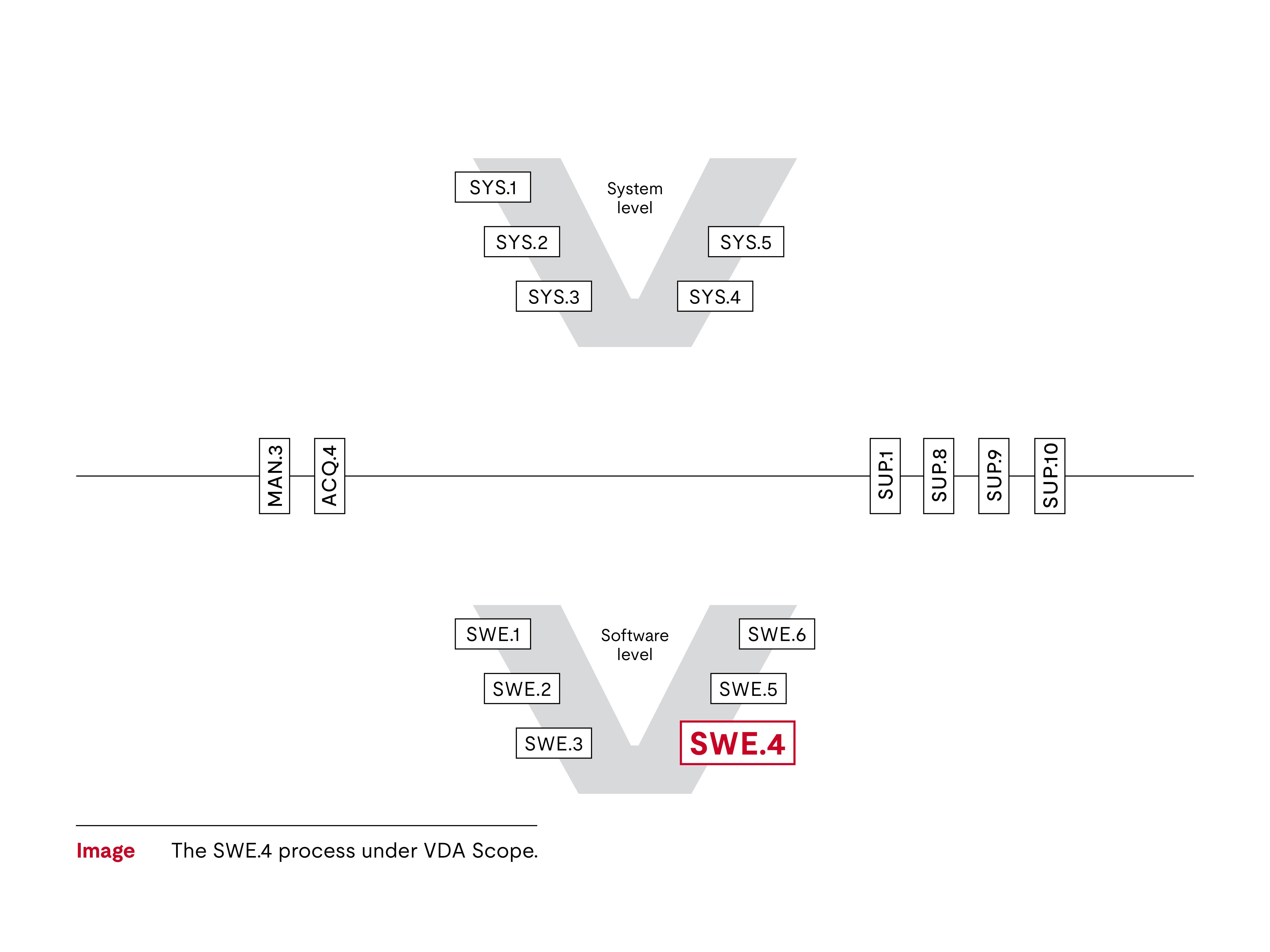 SWE.4 V diagram