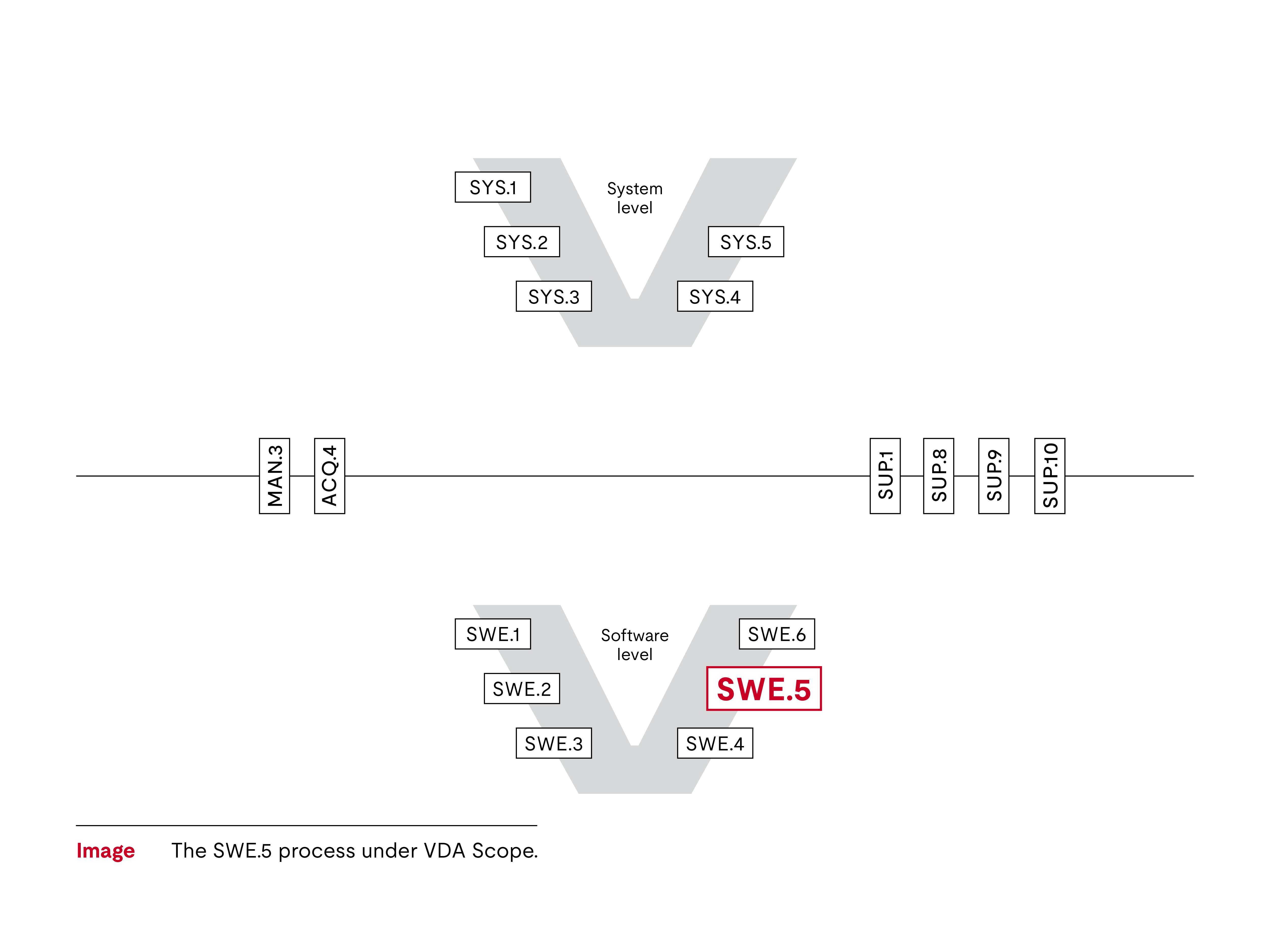 SWE.5 V diagram