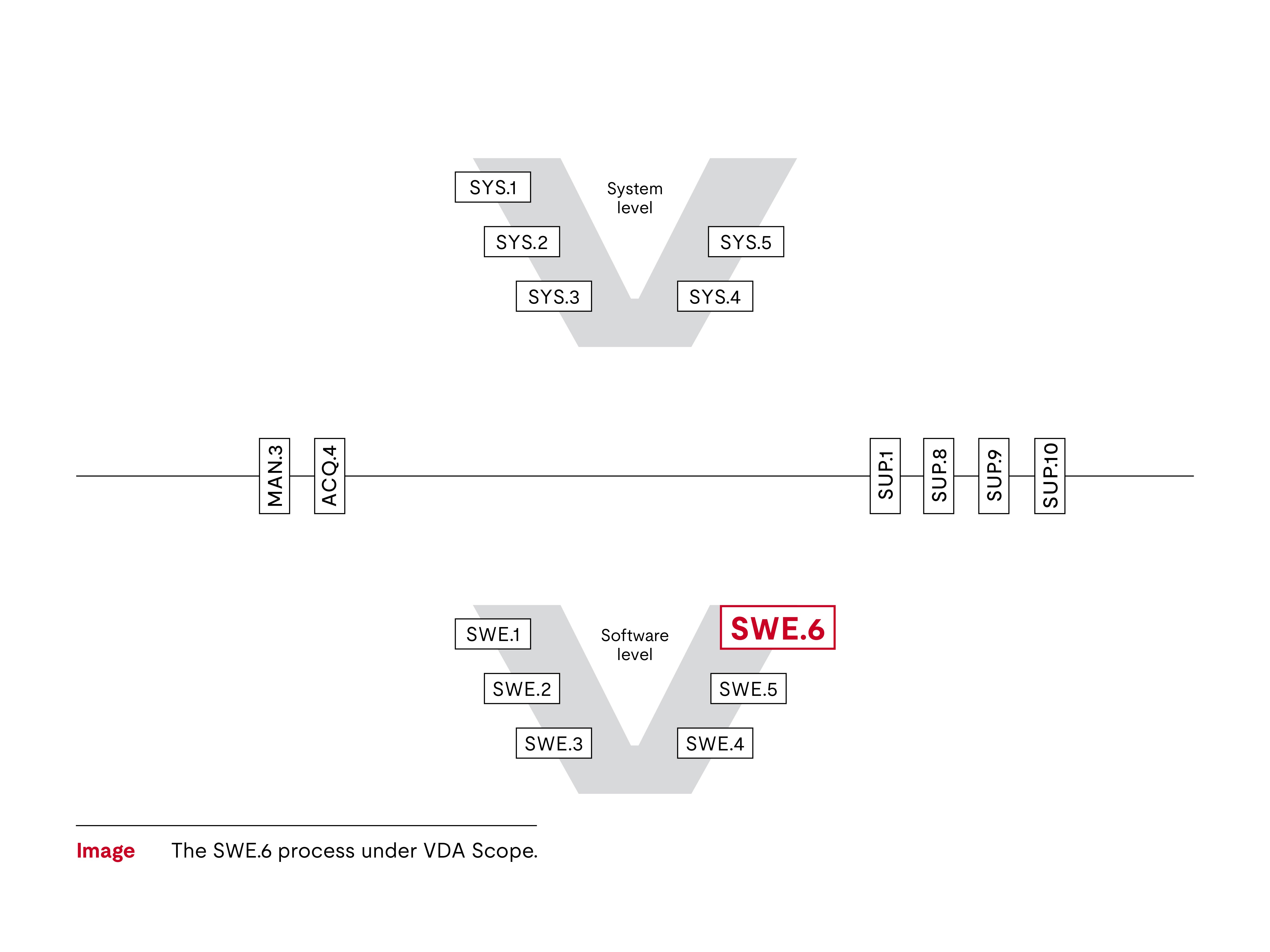 SWE.6 V diagram