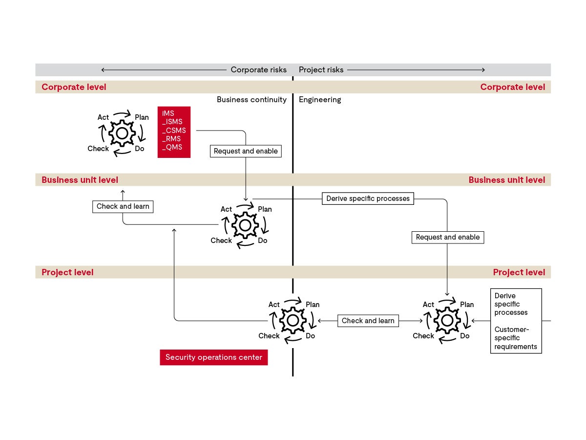 Cybersecurity management system chart