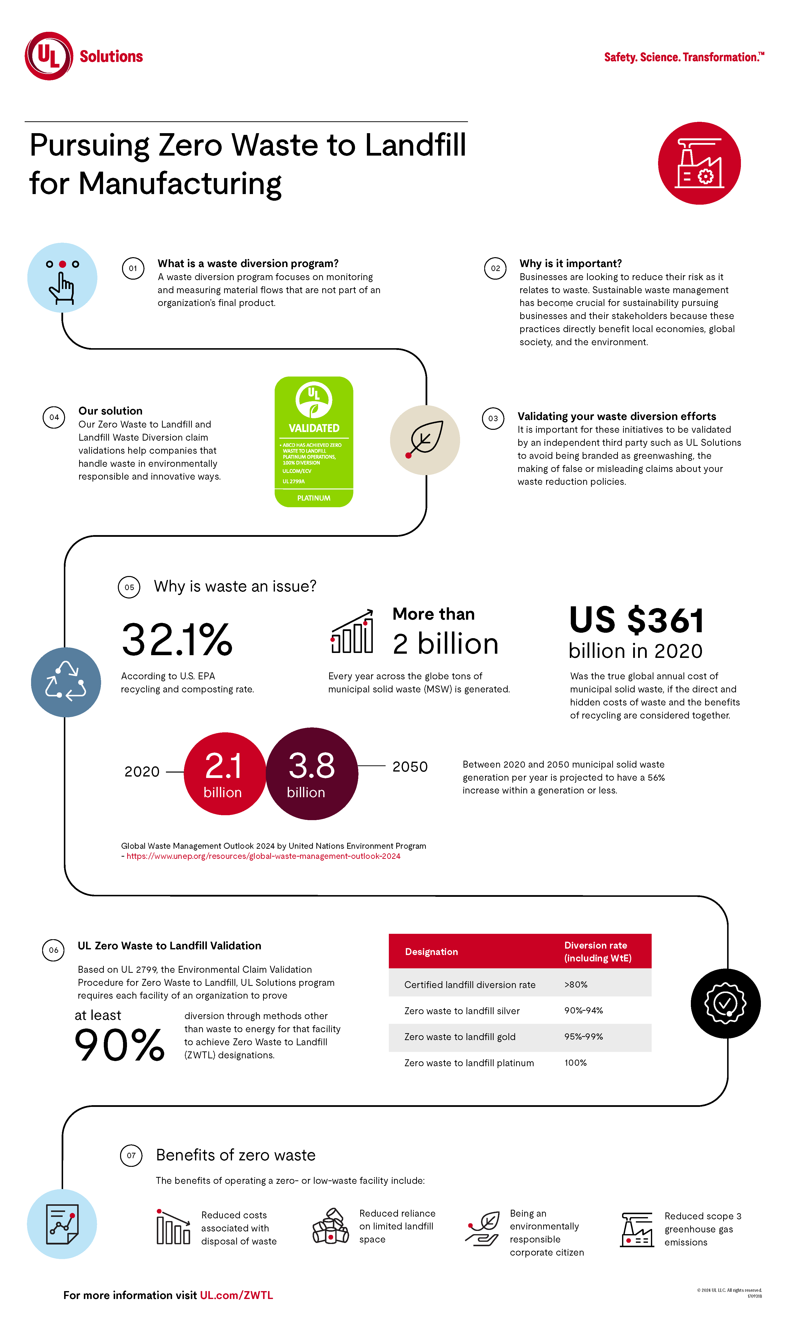 Pursuing Zero Waste to Landfill for Manufacturing