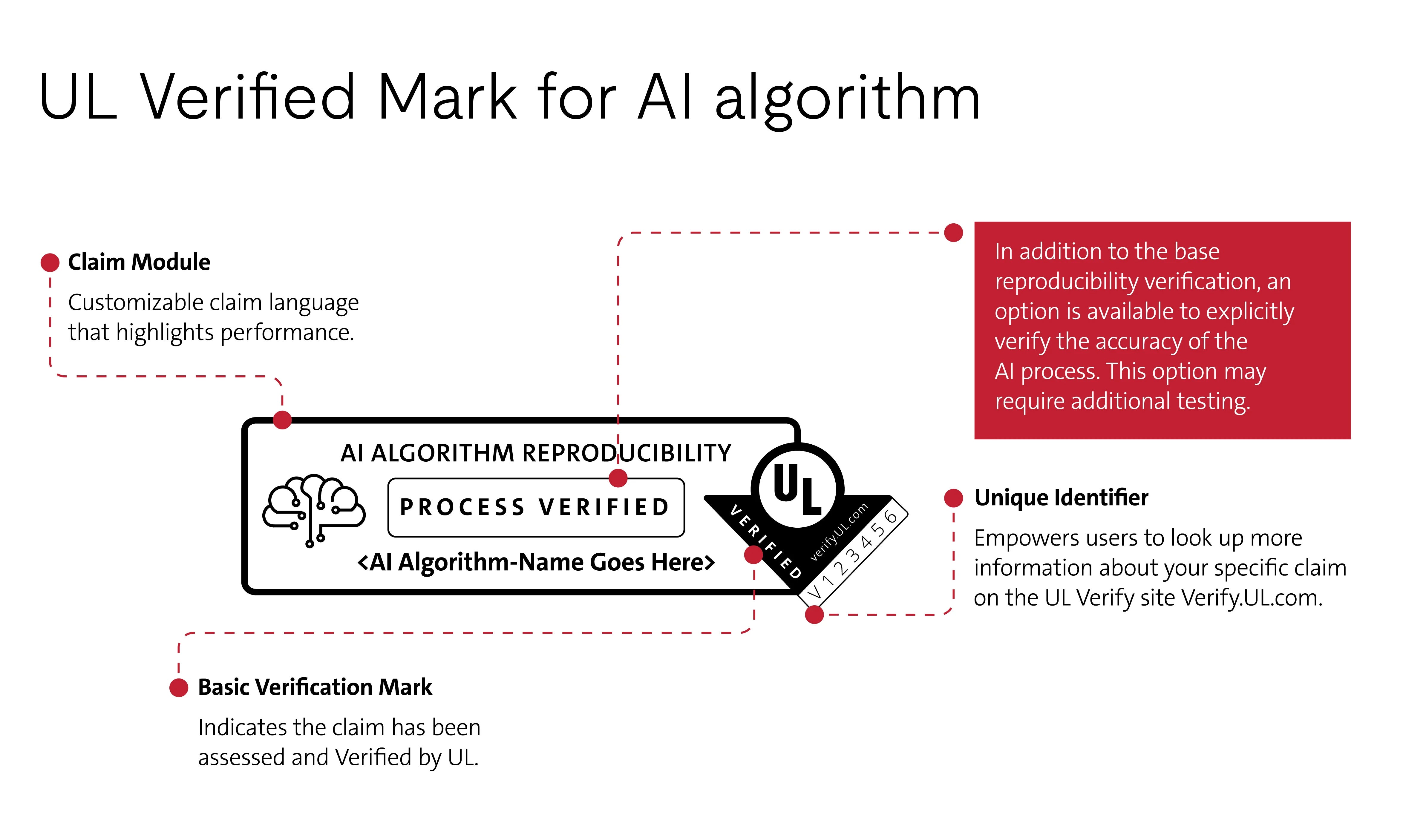 UL Verified Mark for AI algorithm