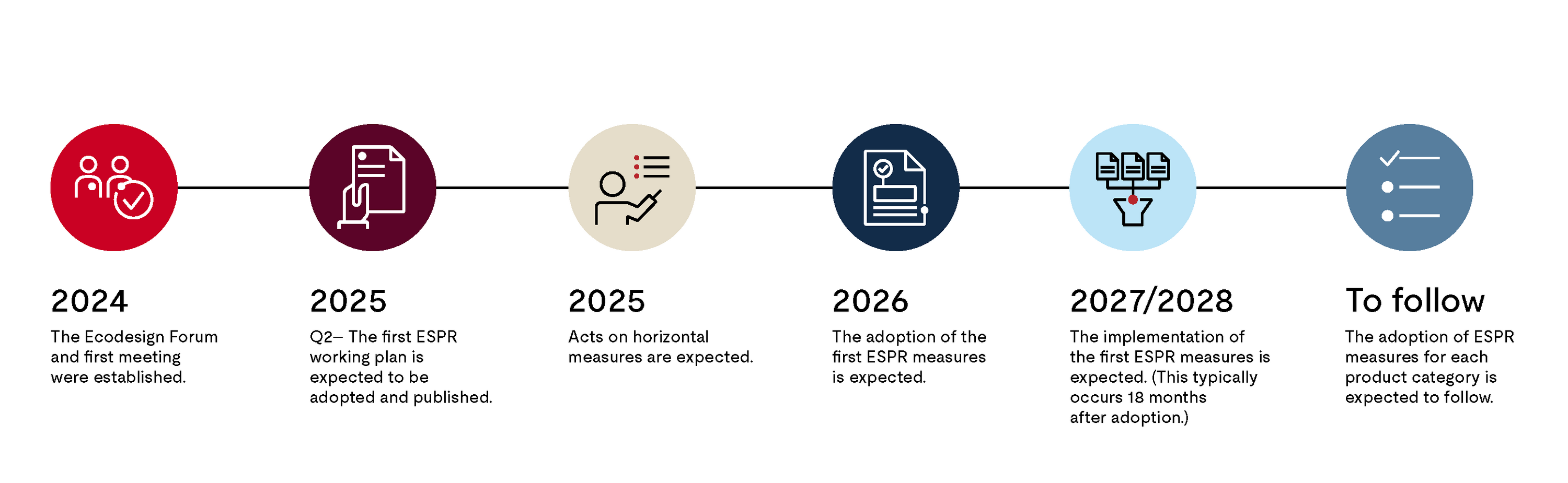 Next steps for Ecodesign for Sustainable Product Regulation