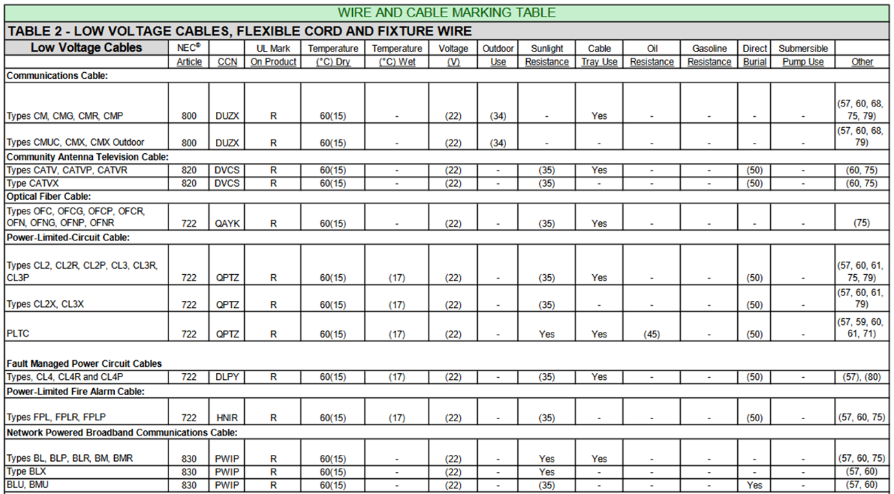 wire and cable marking table 2a