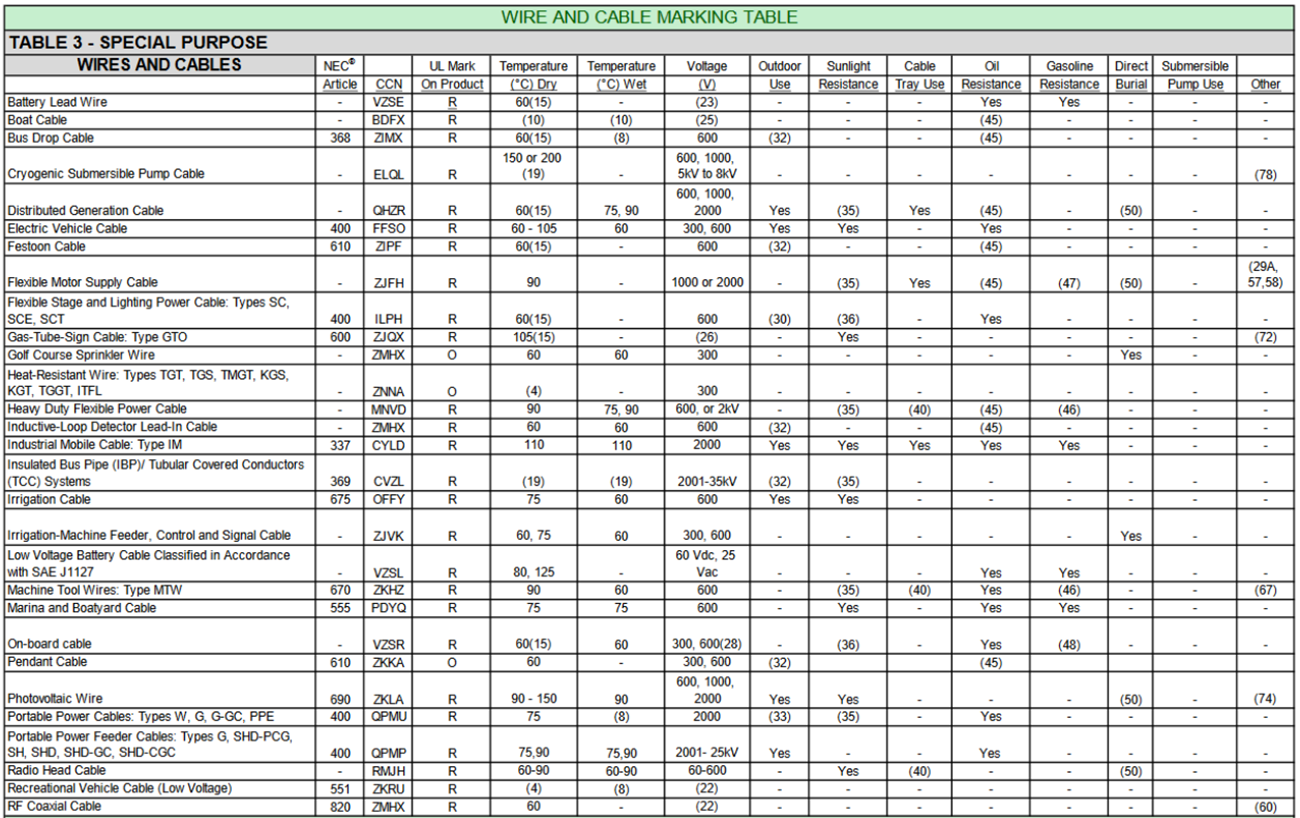 wire and cable marking table 3a