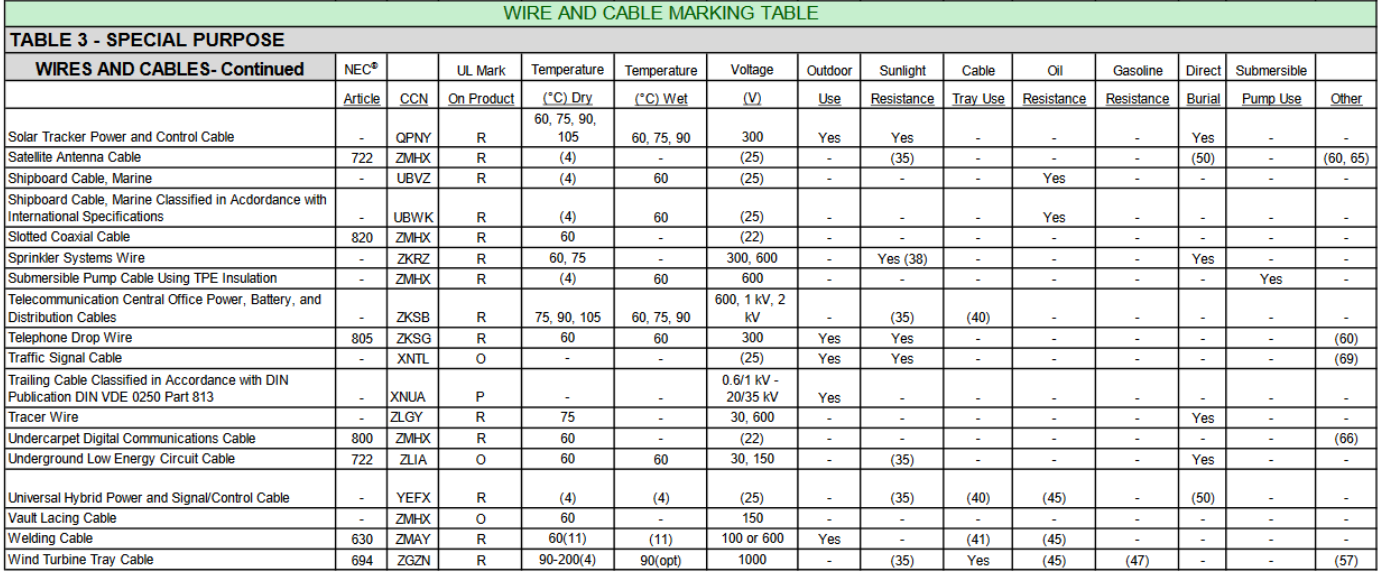 wire and cable marking table 3b