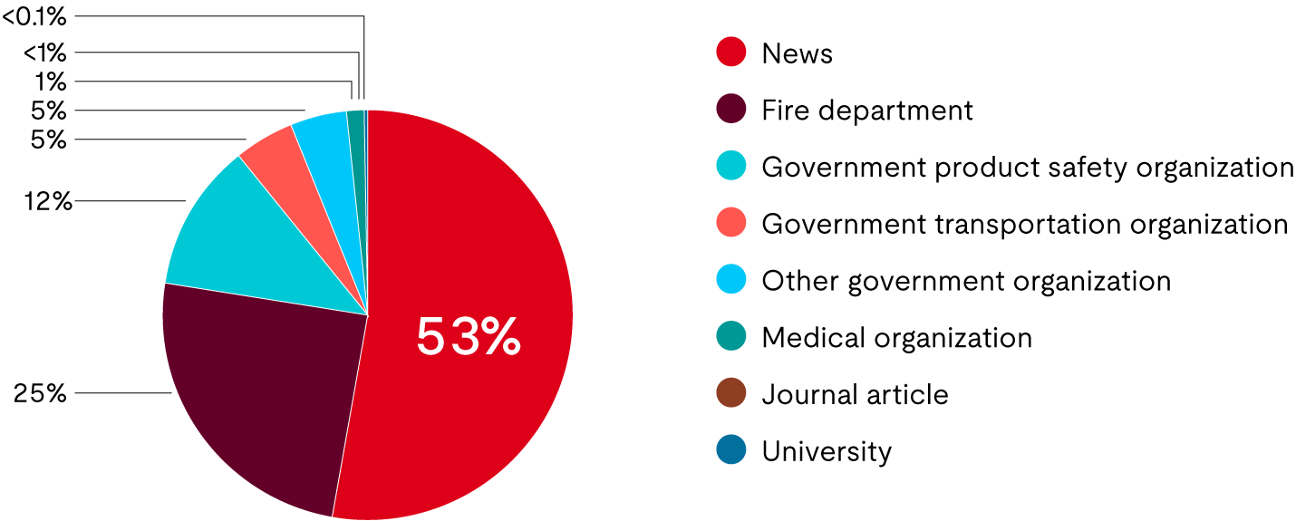 Graph depicting incidents by data source