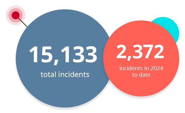 15,133 total lithium-ion battery incidents, including 2,372 in 2024