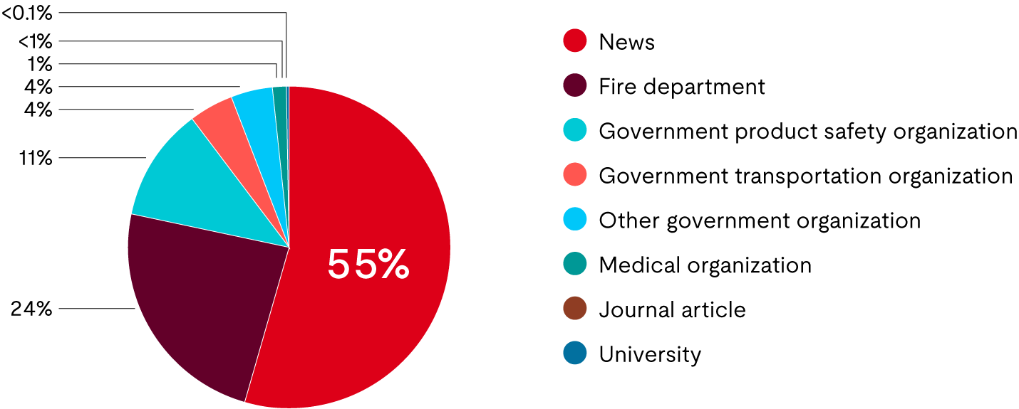 Graph depicting incidents by data source