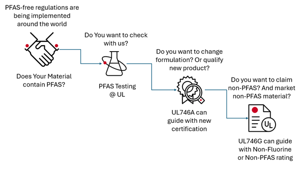 Our PFAS- Certification Pathfinder and our plastics experts are available to help support you with key critical steps.