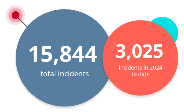 15,844 total lithium-ion battery incidents, including 3,025 in 2024